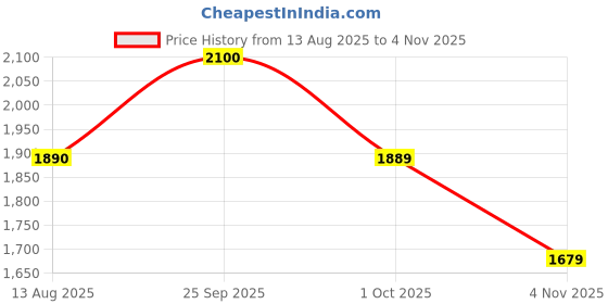 tatacliq.com Truffle Collection Women's Beige Mule Shoes truffle collection Price History Graph from 13 Aug 2025 to 4 Nov 2025