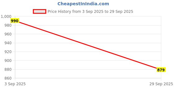 tatacliq.com Truffle Collection Women's Beige Running Shoes truffle collection Price History Graph from 3 Sep 2025 to 29 Sep 2025