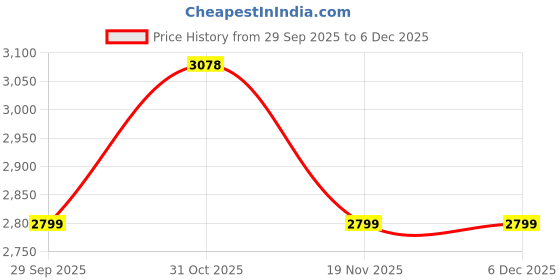tatacliq.com Truffle Collection Women's Beige Sling Back Stilettos truffle collection Price History Graph from 29 Sep 2025 to 4 Dec 2025
