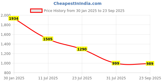 tatacliq.com Truffle Collection Women's Beige Stiletto truffle collection Price History Graph from 30 Jan 2025 to 23 Sep 2025