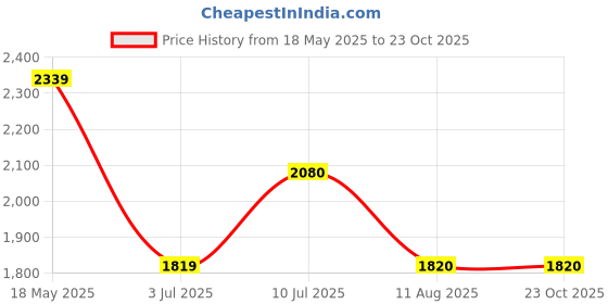 tatacliq.com Truffle Collection Women's Beige Stiletto Pumps truffle collection Price History Graph from 18 May 2025 to 23 Oct 2025