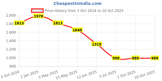 tatacliq.com Truffle Collection Women's Beige Thong Sandals truffle collection Price History Graph from 3 Oct 2024 to 10 Oct 2025