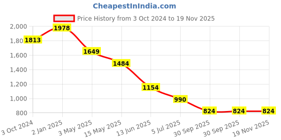 tatacliq.com Truffle Collection Women's Beige Thong Sandals truffle collection Price History Graph from 3 Oct 2024 to 19 Nov 2025