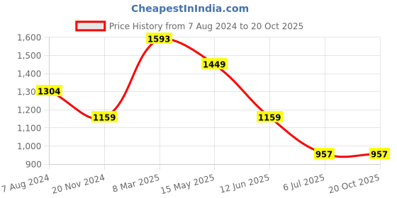tatacliq.com Truffle Collection Women's Beige Thong Wedges truffle collection Price History Graph from 7 Aug 2024 to 20 Oct 2025