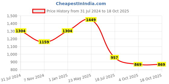 tatacliq.com Truffle Collection Women's Beige Thong Wedges truffle collection Price History Graph from 31 Jul 2024 to 18 Oct 2025
