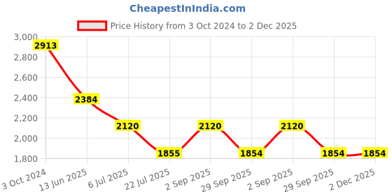tatacliq.com Truffle Collection Women's Beige Thong Wedges truffle collection Price History Graph from 3 Oct 2024 to 2 Dec 2025