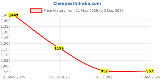 tatacliq.com Truffle Collection Women's Beige Thong Wedges truffle collection Price History Graph from 21 May 2025 to 3 Dec 2025