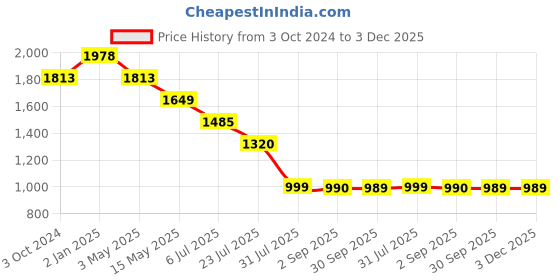 tatacliq.com Truffle Collection Women's Beige Toe Ring Sandals truffle collection Price History Graph from 3 Oct 2024 to 3 Dec 2025