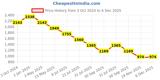 tatacliq.com Truffle Collection Women's Beige Toe Ring Sandals truffle collection Price History Graph from 3 Oct 2024 to 6 Dec 2025