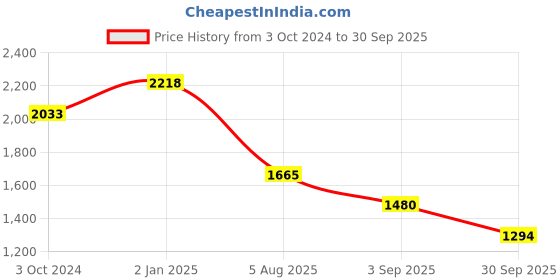 tatacliq.com Truffle Collection Women's Beige Toe Ring Sandals truffle collection Price History Graph from 3 Oct 2024 to 30 Sep 2025