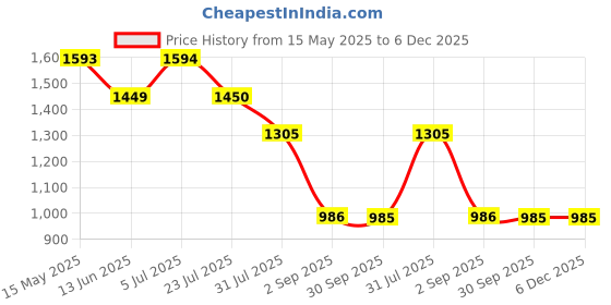 tatacliq.com Truffle Collection Women's Beige Toe Ring Sandals truffle collection Price History Graph from 15 May 2025 to 6 Dec 2025
