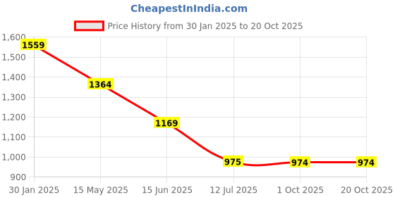 tatacliq.com Truffle Collection Women's Beige Wedge Ballets truffle collection Price History Graph from 30 Jan 2025 to 20 Oct 2025
