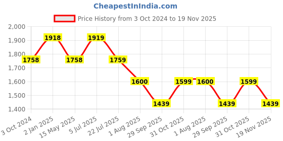 tatacliq.com Truffle Collection Women's Black Ankle High Sneakers truffle collection Price History Graph from 3 Oct 2024 to 19 Nov 2025