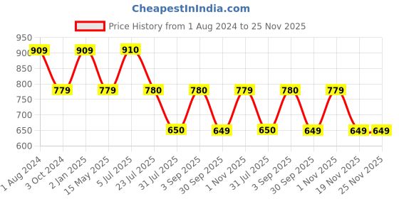 tatacliq.com Truffle Collection Women's Black Ankle Strap Sandals truffle collection Price History Graph from 1 Aug 2024 to 25 Nov 2025