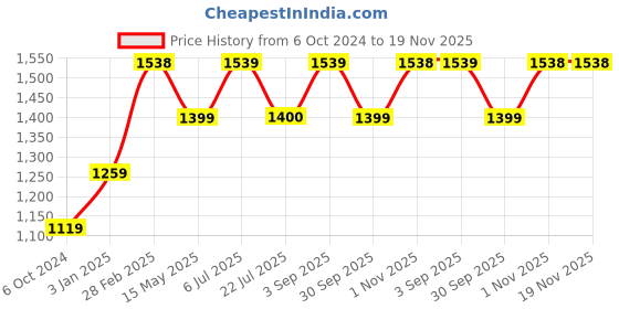 tatacliq.com Truffle Collection Women's Black Ankle Strap Sandals truffle collection Price History Graph from 6 Oct 2024 to 18 Nov 2025