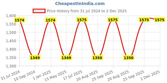 tatacliq.com Truffle Collection Women's Black Ankle Strap Sandals truffle collection Price History Graph from 31 Jul 2024 to 2 Dec 2025