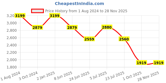 tatacliq.com Truffle Collection Women's Black Ankle Strap Sandals truffle collection Price History Graph from 1 Aug 2024 to 27 Nov 2025
