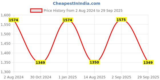 tatacliq.com Truffle Collection Women's Black Ankle Strap Sandals truffle collection Price History Graph from 2 Aug 2024 to 29 Sep 2025