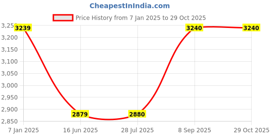 tatacliq.com Truffle Collection Women's Black Ankle Strap Sandals truffle collection Price History Graph from 7 Jan 2025 to 29 Oct 2025