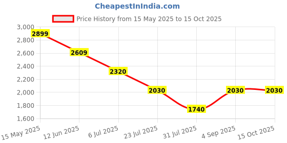 tatacliq.com Truffle Collection Women's Black Ankle Strap Sandals truffle collection Price History Graph from 15 May 2025 to 14 Oct 2025