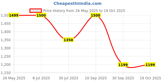 tatacliq.com Truffle Collection Women's Black Ankle Strap Sandals truffle collection Price History Graph from 26 May 2025 to 19 Oct 2025
