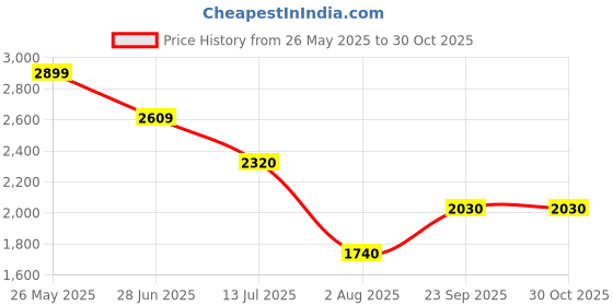 tatacliq.com Truffle Collection Women's Black Ankle Strap Sandals truffle collection Price History Graph from 26 May 2025 to 30 Oct 2025