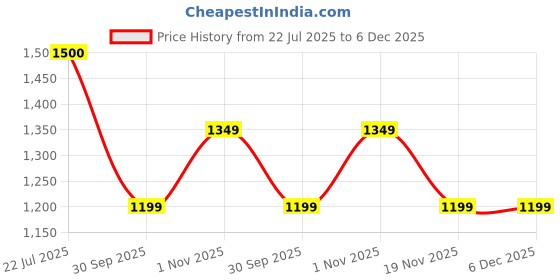 tatacliq.com Truffle Collection Women's Black Ankle Strap Sandals truffle collection Price History Graph from 22 Jul 2025 to 6 Dec 2025