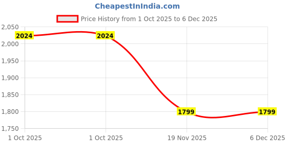 tatacliq.com Truffle Collection Women's Black Ankle Strap Sandals truffle collection Price History Graph from 1 Oct 2025 to 6 Dec 2025