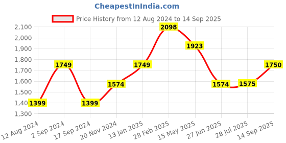 tatacliq.com Truffle Collection Women's Black Ankle Strap Stilettos truffle collection Price History Graph from 12 Aug 2024 to 14 Sep 2025