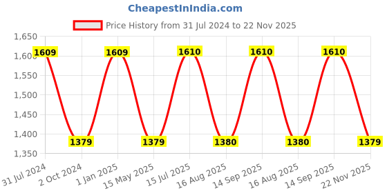 tatacliq.com Truffle Collection Women's Black Ankle Strap Stilettos truffle collection Price History Graph from 31 Jul 2024 to 22 Nov 2025