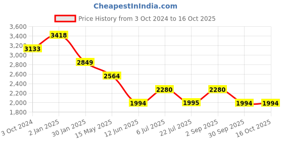 tatacliq.com Truffle Collection Women's Black Ankle Strap Stilettos truffle collection Price History Graph from 3 Oct 2024 to 16 Oct 2025