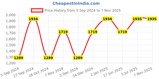 tatacliq.com Truffle Collection Women's Black Ankle Strap Stilettos truffle collection Price History Graph from 5 Sep 2024 to 6 Nov 2025
