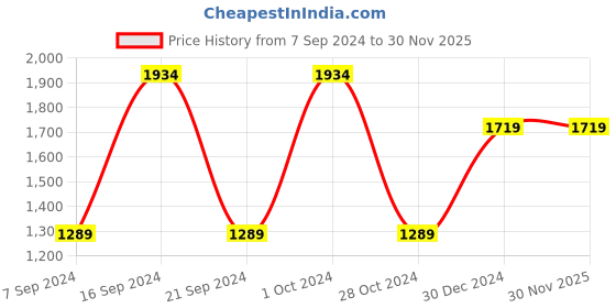 tatacliq.com Truffle Collection Women's Black Ankle Strap Stilettos truffle collection Price History Graph from 7 Sep 2024 to 29 Nov 2025