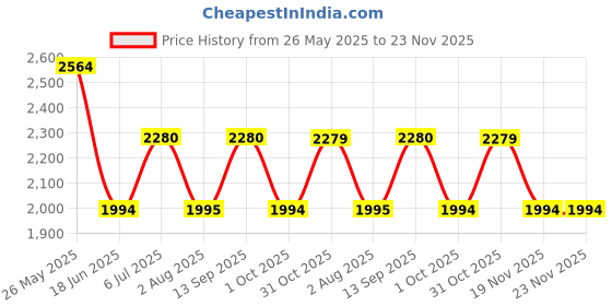 tatacliq.com Truffle Collection Women's Black Ankle Strap Stilettos truffle collection Price History Graph from 26 May 2025 to 22 Nov 2025