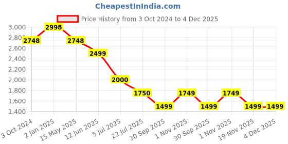 tatacliq.com Truffle Collection Women's Black Ankle Strap Wedges truffle collection Price History Graph from 3 Oct 2024 to 4 Dec 2025