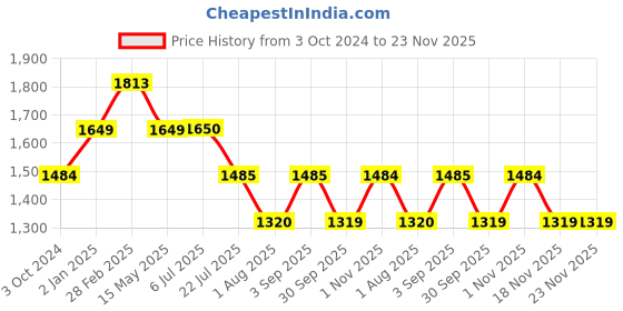 tatacliq.com Truffle Collection Women's Black Back Starp Clogs truffle collection Price History Graph from 3 Oct 2024 to 22 Nov 2025