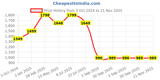 tatacliq.com Truffle Collection Women's Black Back Starp Clogs truffle collection Price History Graph from 3 Oct 2024 to 20 Nov 2025