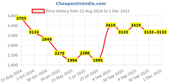 tatacliq.com Truffle Collection Women's Black Booties truffle collection Price History Graph from 23 Aug 2024 to 1 Dec 2025