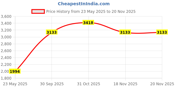 tatacliq.com Truffle Collection Women's Black Booties truffle collection Price History Graph from 23 May 2025 to 18 Nov 2025