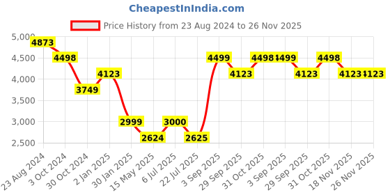 tatacliq.com Truffle Collection Women's Black Casual Booties truffle collection Price History Graph from 23 Aug 2024 to 26 Nov 2025