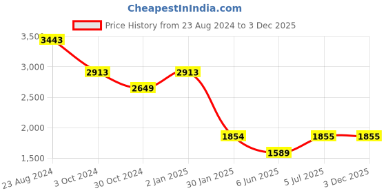 tatacliq.com Truffle Collection Women's Black Casual Booties truffle collection Price History Graph from 23 Aug 2024 to 3 Dec 2025