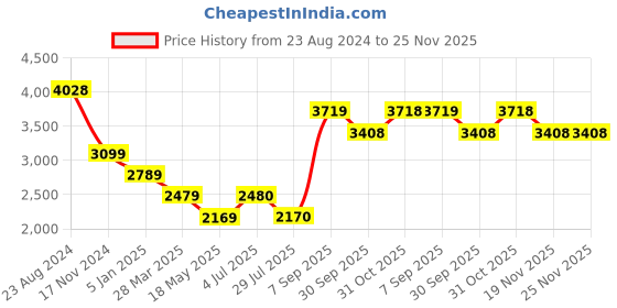 tatacliq.com Truffle Collection Women's Black Casual Booties truffle collection Price History Graph from 23 Aug 2024 to 25 Nov 2025