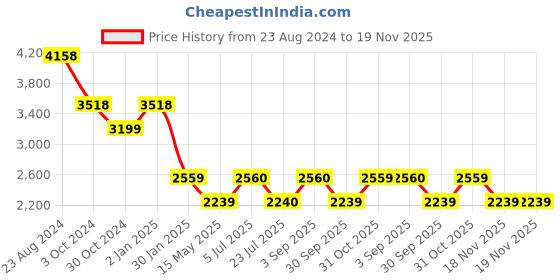 tatacliq.com Truffle Collection Women's Black Casual Booties truffle collection Price History Graph from 23 Aug 2024 to 19 Nov 2025