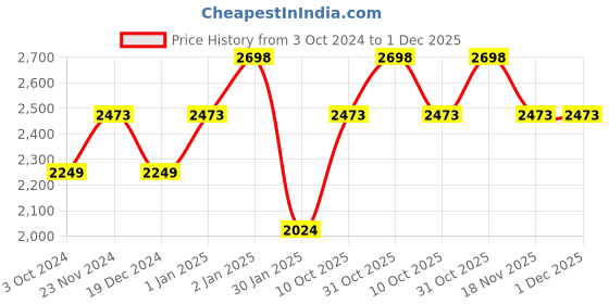 tatacliq.com Truffle Collection Women's Black Casual Booties truffle collection Price History Graph from 3 Oct 2024 to 1 Dec 2025