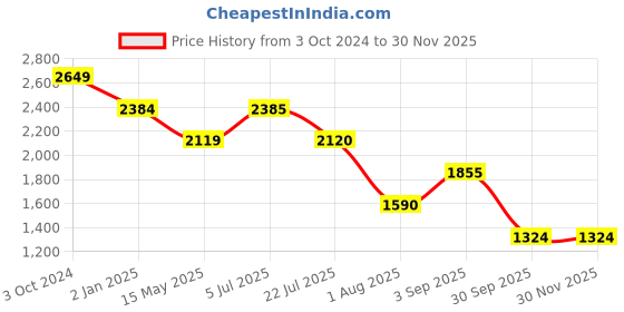 tatacliq.com Truffle Collection Women's Black Casual Booties truffle collection Price History Graph from 3 Oct 2024 to 29 Nov 2025