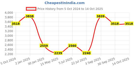tatacliq.com Truffle Collection Women's Black Casual Booties truffle collection Price History Graph from 5 Oct 2024 to 13 Oct 2025