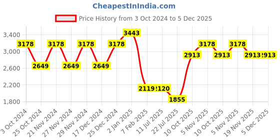 tatacliq.com Truffle Collection Women's Black Casual Booties truffle collection Price History Graph from 3 Oct 2024 to 4 Dec 2025