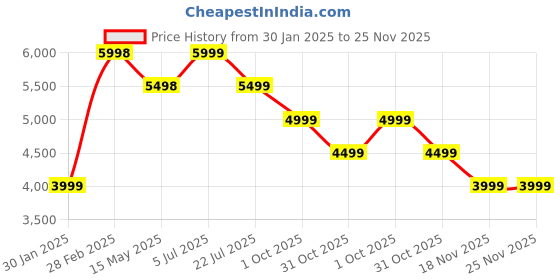 tatacliq.com Truffle Collection Women's Black Casual Booties truffle collection Price History Graph from 30 Jan 2025 to 25 Nov 2025