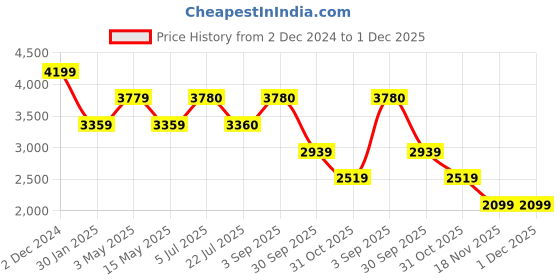 tatacliq.com Truffle Collection Women's Black Casual Booties truffle collection Price History Graph from 2 Dec 2024 to 1 Dec 2025