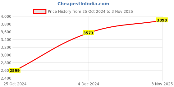 tatacliq.com Truffle Collection Women's Black Casual Booties truffle collection Price History Graph from 25 Oct 2024 to 3 Nov 2025